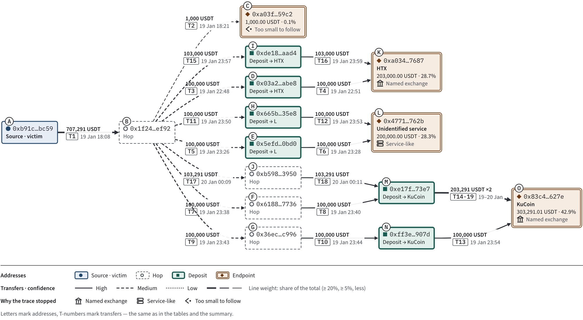 Route diagram of the sample case: the payment from address A splits at B and reaches addresses tagged KuCoin and HTX and an unidentified service.